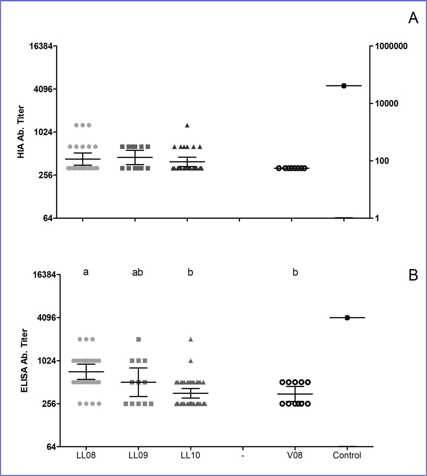Positive serum samples of SAC from Jujuy province tested by HIA (A) and ELISA (B) against human Influenza A H1N1 virus. Serum specimens were tested by HIA using A/Argentina/017/2009 (H1N1)pdm virus strain and ELISA using H1 (HA0) recombinant protein derived from the PR8 reference strain. Samples with HIA and ELISA Ab titers to 40 and 256, respectively were considered positives. GMT and 95% confidence intervals are indicated by long and short horizontal lines, respectively. Controls values  is shown in table 2. Significantly difference is marked using letters, same letter show no differences (KW, p<0.05, Dunneyy post hoc test). As positive control llama hyperimmunized with a Human Flu vaccines was included and plotted  in last place of serial data