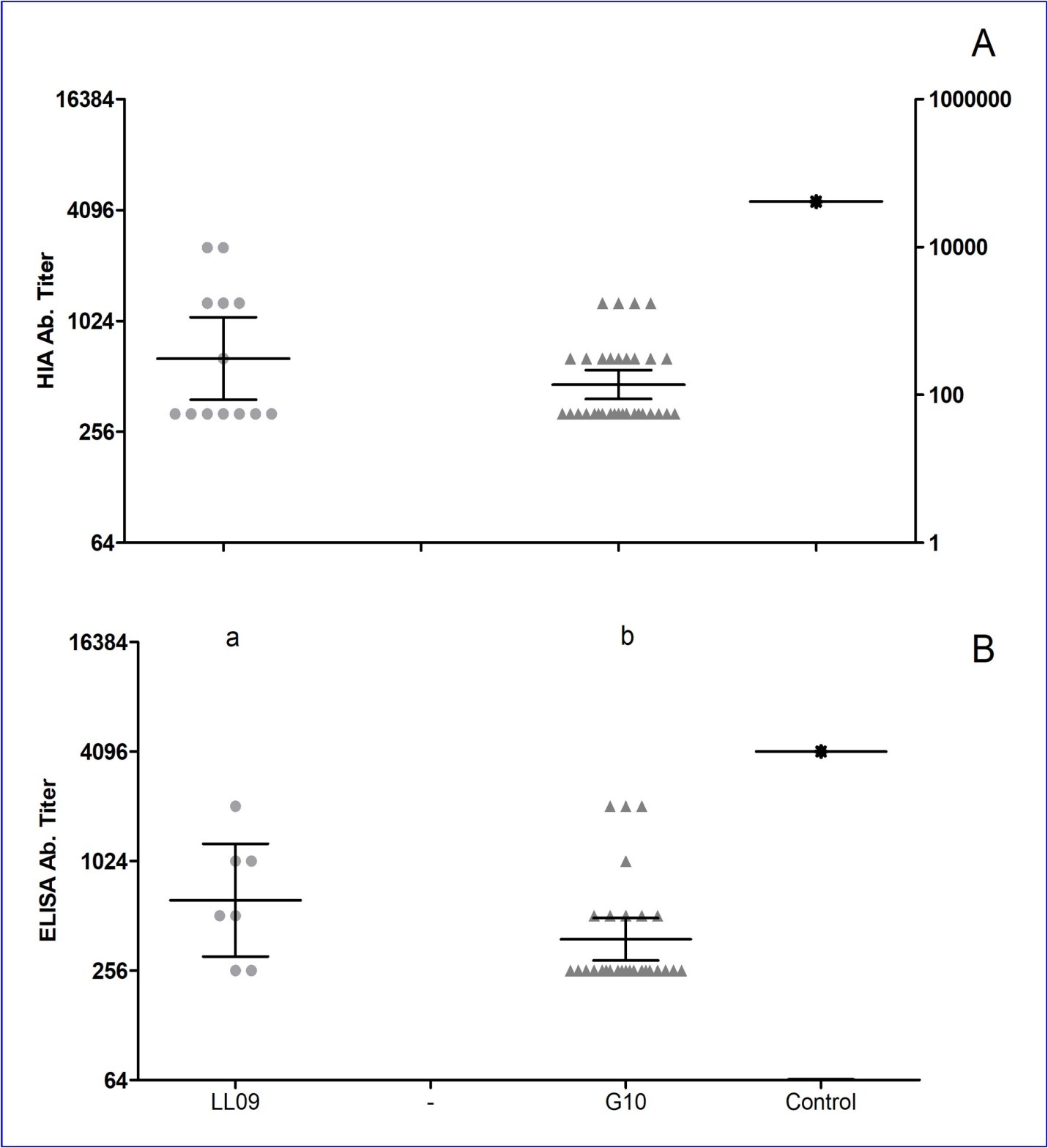 Positive serum samples of SAC from Mendoza province tested by HIA (A) and ELISA (B) against human Influenza A H1N1 virus. Serum specimens were tested by HIA using A/Argentina/017/2009 (H1N1)pdm virus strain and ELISA using H1 (HA0) recombinant protein derived from the PR8 reference strain. Samples with HIA and ELISA Ab titers ≥to 40 and 256, respectively were considered positive. GMT and 95% confidence intervals are indicated by long and short horizontal lines, respectively. Controls values are shown in table 2. Significantly difference are marked using letters, same letter show no differences (KW, p<0.05, Tukey post hoc test). As positive control llama hyperimmunized with a Human Flu vaccines was included and plotted  in last place of serial data.
