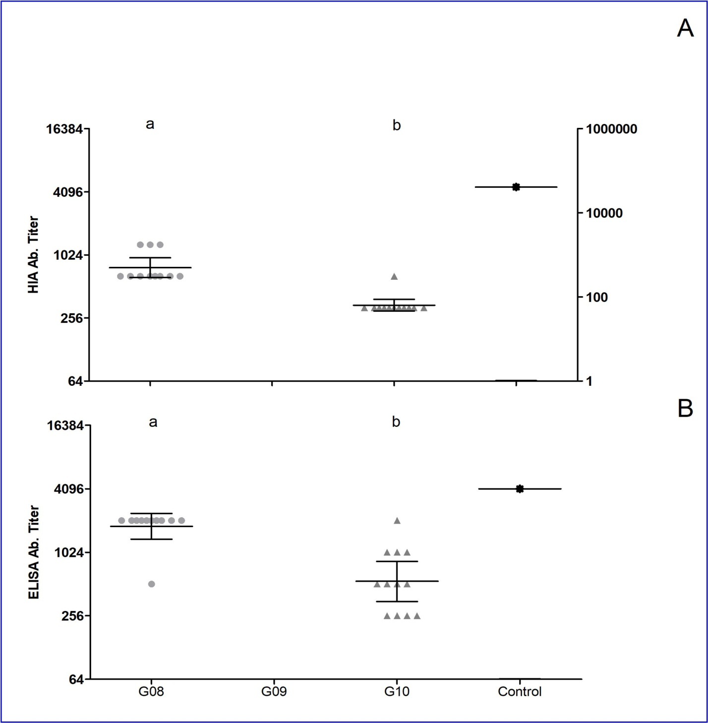 Positive serum samples of SAC from Río Negro province tested by HIA (A) and ELISA (B) against human Influenza A H1N1 virus. Serum specimens were tested by HIA using A/Argentina/017/2009 (H1N1)pdm virus strain and ELISA using H1 (HA0) recombinant protein derived from the PR8 reference strain. Samples with HIA and ELISA Ab titers ≥to 40 and 256, respectively were considered positive. GMT and 95% confidence intervals are indicated by long and short horizontal lines, respectively. Controls values are shown in table 2. Significantly difference is marked using letters, same letter show no differences (KW, p<0.05, Tukey post hoc test). As positive control llama hyperimmunized with a Human Flu vaccines was included and plotted plotted in last place of serial data.
