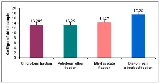 Total phenolic content (mg GAE/g extract )  of different extract  of M. koenigii.