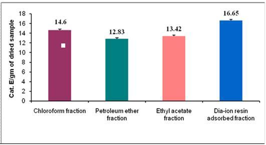 Total flavonoid content (mg CatE/g extract) of different fractions of M.koenigii.