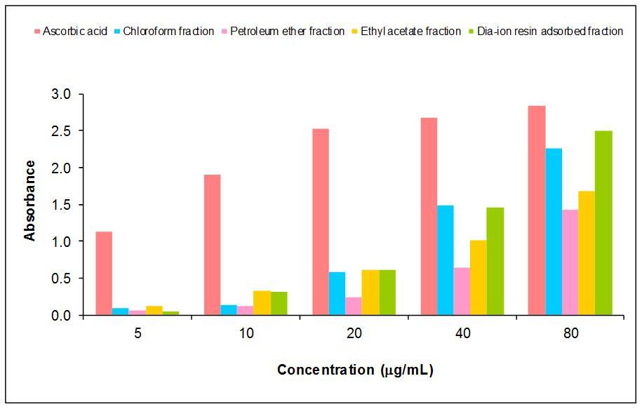Reducing power capacity of different fractions of methanolic extract of M.koenigii and Ascorbic acid (Standard).