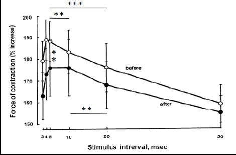 The effects of long-term space flights on maximal electrically evoked contraction with double stimulation. Mean value of the maximal force of contraction of the triceps surae muscle with doublet stimulation at different intervals between impulses. All values are means ± SE. Significantly different between groups for corresponding contractions: **p < 0.05 ***p < 0.01.