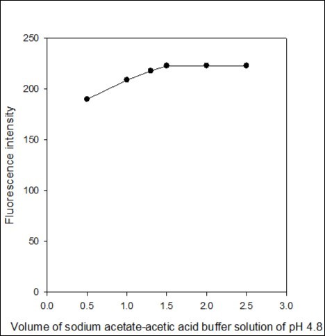Effect of the volume of sodium acetate-acetic acid buffer solution of pH 4.8 on the fluorescence intensity of the imipramine-eosin Y complex.