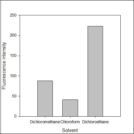 Effect of the solvent Y on the fluorescence intensity of the imipramine-eosin Y complex