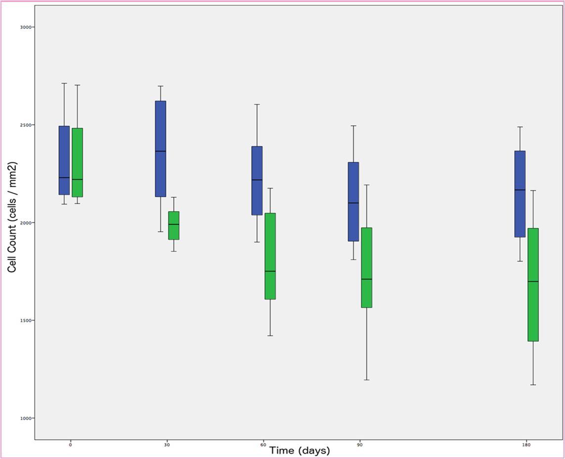 The cell count of the cornea pre-operatively and 30, 60, 90 and 180 days post-operatively for the two groups (Group 1 in blue and Group 2 in green).