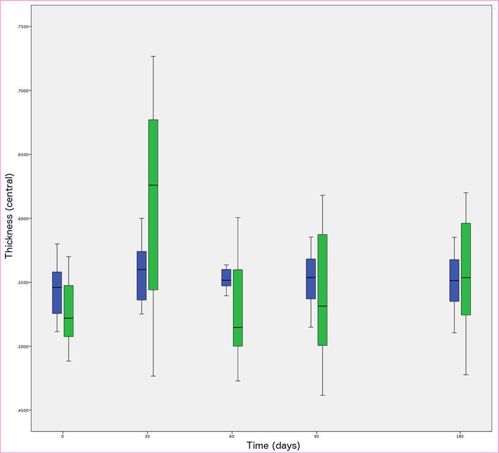 The thickness at the center of the cornea pre-operatively and 30, 60, 90 and 180 days post-operatively for the two groups (Group 1 in blue and Group 2 in green).
