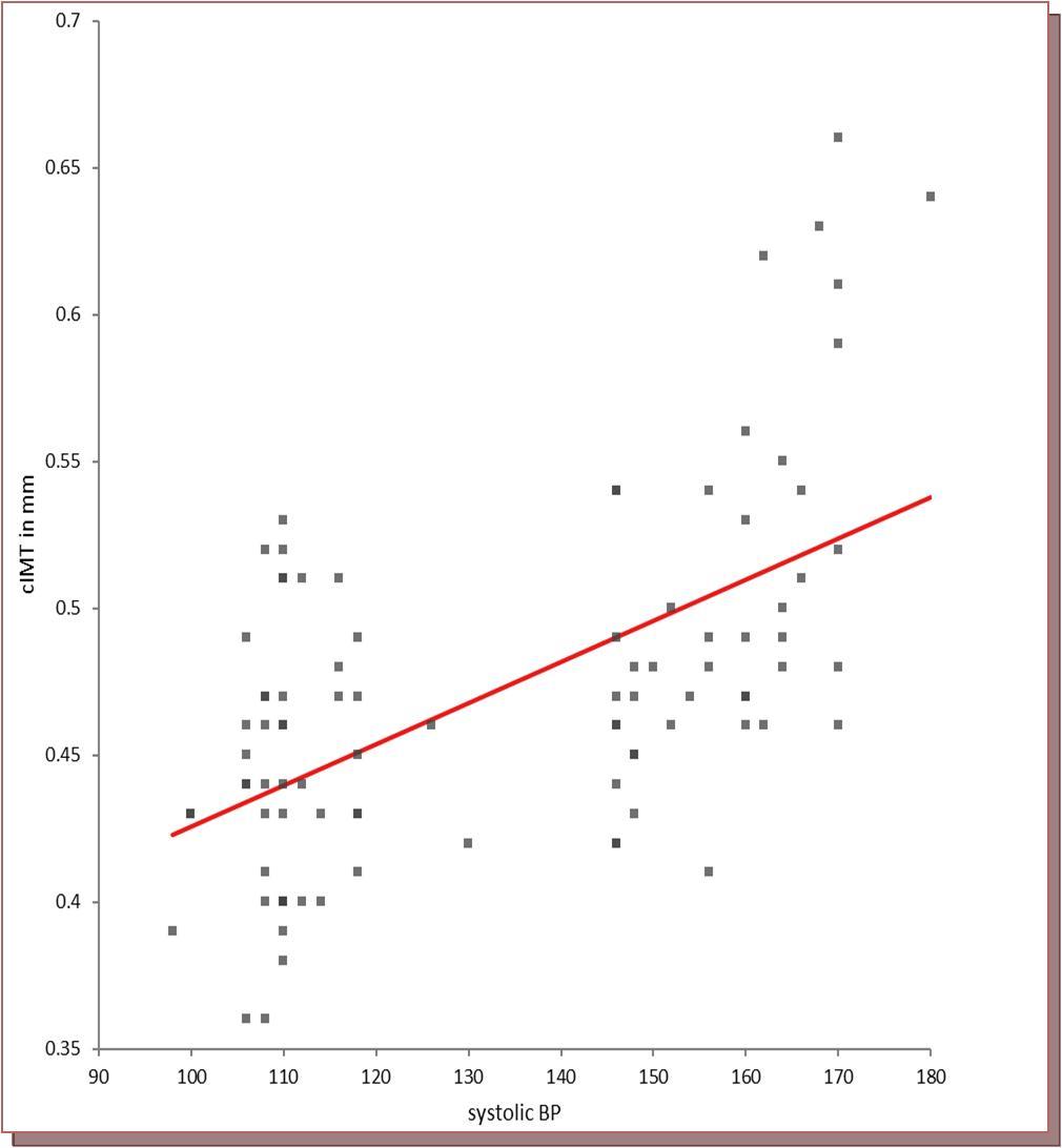 Relationship between cIMT and office systolic blood pressure among the entire study population, inclusive of hypertensive cases and normotensive controls (n=92). The figure shows a positive correlation between cIMT plotted on X axis and systolic blood pressure plotted on Y axis.figure. (r = 0.556; p<0.001)