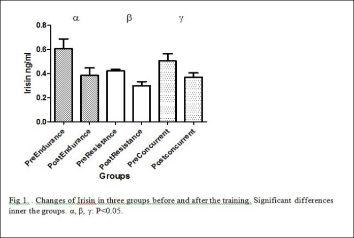 Irisin in different groups