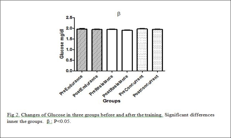 Glucose in different groups