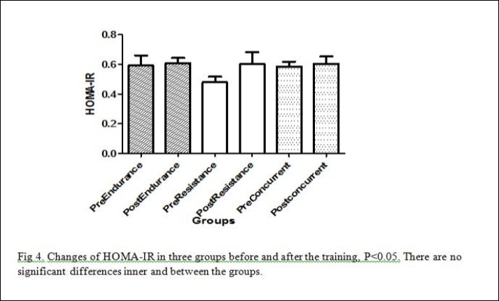 HOMA-IR in different groups