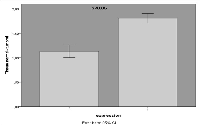 Comparison of vascular cell adhesion molecule 1 expression (VCAM-1) levels in 99 patients with colorectal cancer.