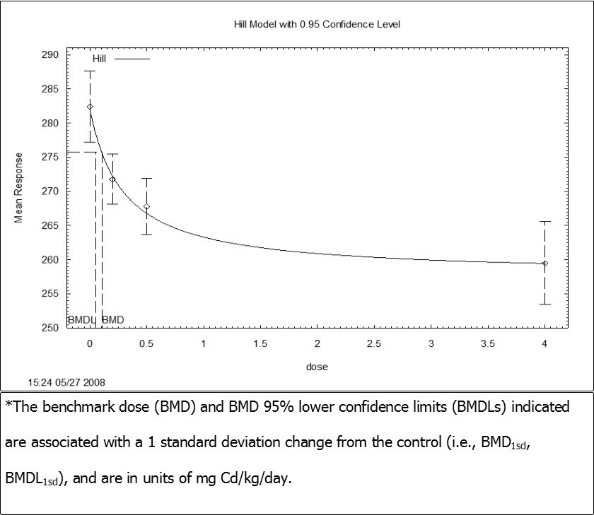 Predicted and observed incidence of changes in lumbar spine bone mineral density in female rats exposed to cadmium in drinking water for 9 months 35*^