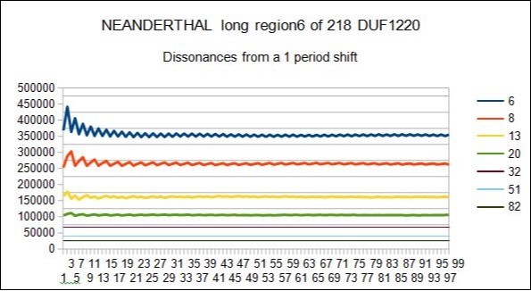 NEANDERTHAL - In this figure we could locate DISSONANCES shifting by 1 period all main periods 5 7 12 19 31 50 81