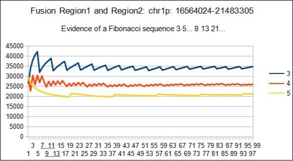 example of Fibonacci spectrum related to the mixed region1 and region2 : here 3 5 Resonances.