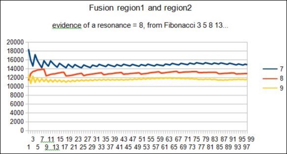 example of Fibonacci spectrum related to the mixed region1 and region2 : here 8 Resonance.