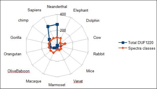 Comparing graphical correlations between DUF1220 numbers and computed normalized spectral classes.