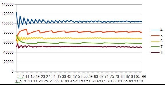Evidence of 5 7 resonances periods in the 5 7 12 19 31 spectrum of the 10 first DUF1220 proteins within the long region6 of 218 DUF1220.