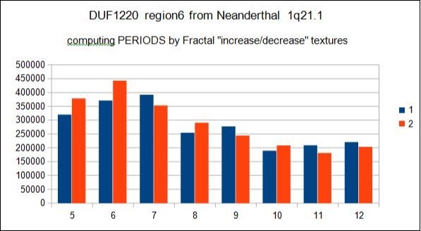 zoom on vertical scan method from DUF1220 rich region6 Neanderthal 1q21.1.