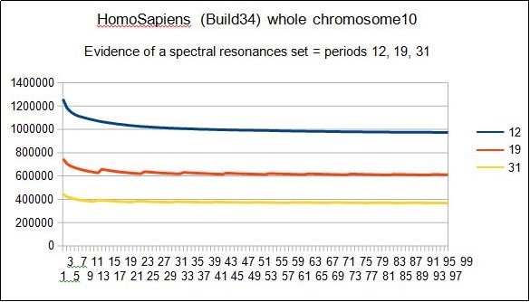 the 5 7 12 19 31 spectrum unifying the whole SAPIENS (BUILD34) chromosome10.