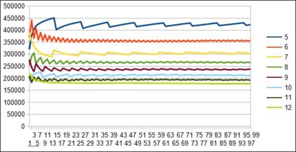 zoom on horizontal scan method revealing Resonances Periods = 5 7 12 from DUF1220 rich region6 Neanderthal 1q21.1.