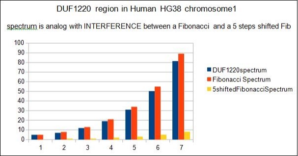 Split of the 5 7 12 19... spectrum in the interference between 2 Fibonacci/Lucas sub-spectrums.