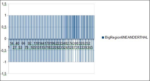 NEANDERTHAL - In this figure we could locate all main periods 7 12 19 31...