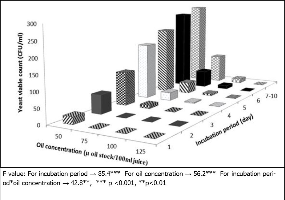 Efficiency of in-vitro extracted Prunus armeniace oil concentrations against Saccharomyces cerevisiae viable count in sugar cane juice at different incubation periods under room temperature