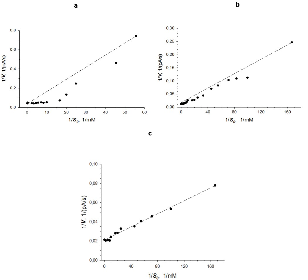 A plot of the rate of the reaction (V, pA/s) catalysed by BDO of R. opacus 1CP cells versus the initial concentration of substrate-benzoate (S0, mM) in reciprocal coordinates 1/V-1/S (dots: experimental data; line: linear curve) for the culture grown in medium with benzoate concentrations: a – 250 mg/L; b - 2 g/L; c – 6 g/L.