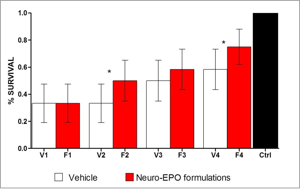 Effect on viability, 7 days after the injury. Chi-square, which enabled us to compare the vehicle-treated variant with the corresponding Neuro-EPO-treated formulation.  (*p<0.05).