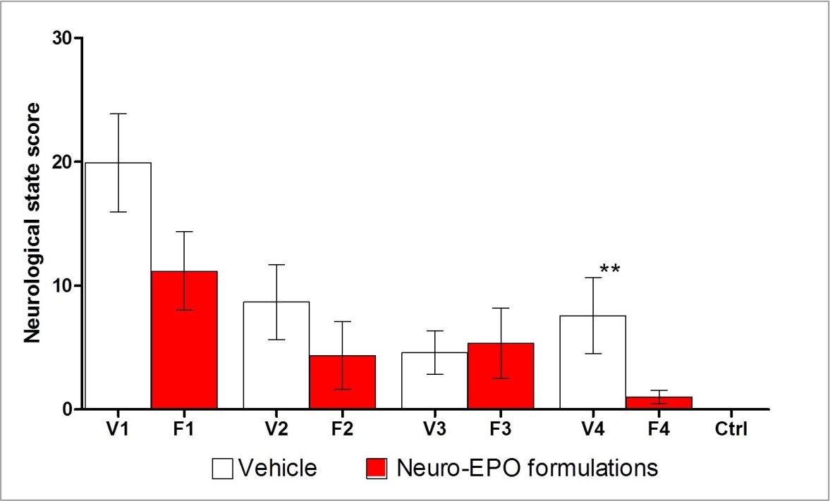 Neurological state score of the animals, 24 hours after the injury were evaluated by the two-tailed Mann-Whitney U test, which enabled us to compare the vehicle-treated variant with the corresponding Neuro-EPO-treated formulation. ** p < 0.01.