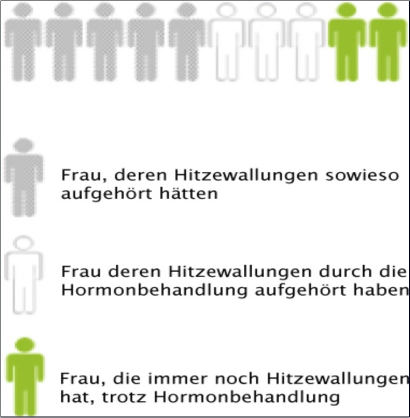 Graphic and annotated text quoted from decision aid „Menopause“. Observations out of 10 women experiencing hot flashes which either require an estrogen-preparation or an estrogen-gestagen-combined-preparation the following after 3-6 months: * about 5 out of 10 women do not make use of any treatment, menopausal symptoms  disappear “by themselves” (50%) * about 3 women no longer experience hot flashes (30%) as a result of the treatment about 2 women still experience hot flashes (20%) despite hormonal treatment.