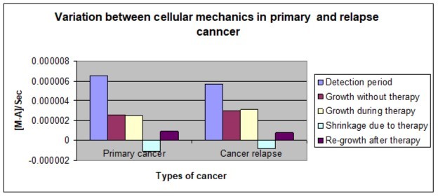shows a comparison between (M-A) before, during and after therapy for primary cancer and cancer relapse models.