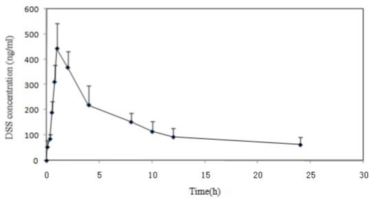 Mean plasma concentration–time profiles for DSS after the administration of a single oral dose of 2.41 g/kg guanxinsu solution to 10 rats.