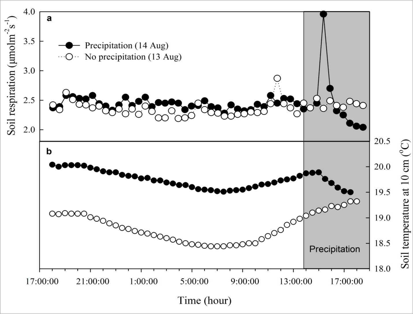 Dynamic responses of soil respiration and soil temperature at 10 cm for site beneath the forest canopy to 10.28 mm precipitation (solid circles, from 18:00 on 14 August to 18:00 on 15 August), and corresponding time courses before the rainfall event (open circles, from 18:00 on 13 August to 18:00 on 14 August). Gray box indicates time span of precipitation event from 13:45 to 18:25 on 14 August.