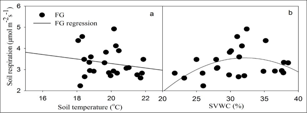 Soil respiration in relation to soil temperature at 10cm (a) and to soil volumetric water content (SVWC) at 5 cm (b) for forest gap.