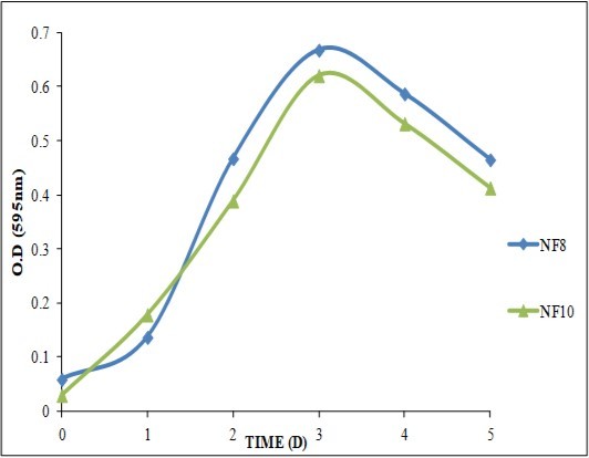 Growth pattern of P/HB producing bacterial strains