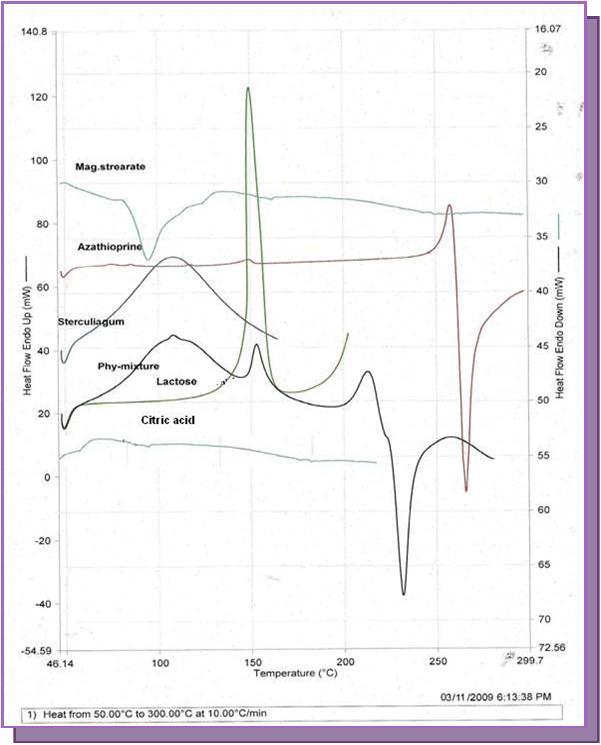 Comparative DSC thermogram of drug with the tablet excipients.