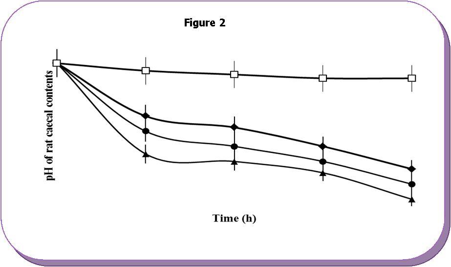 Changes of pH of phosphate buffer containing different concentrations of caecal  contents (-♦-) 4%, (-●-) 8%, (-▲-) 12% and without sterculia gum (-□-). Each point represents the mean±SD.