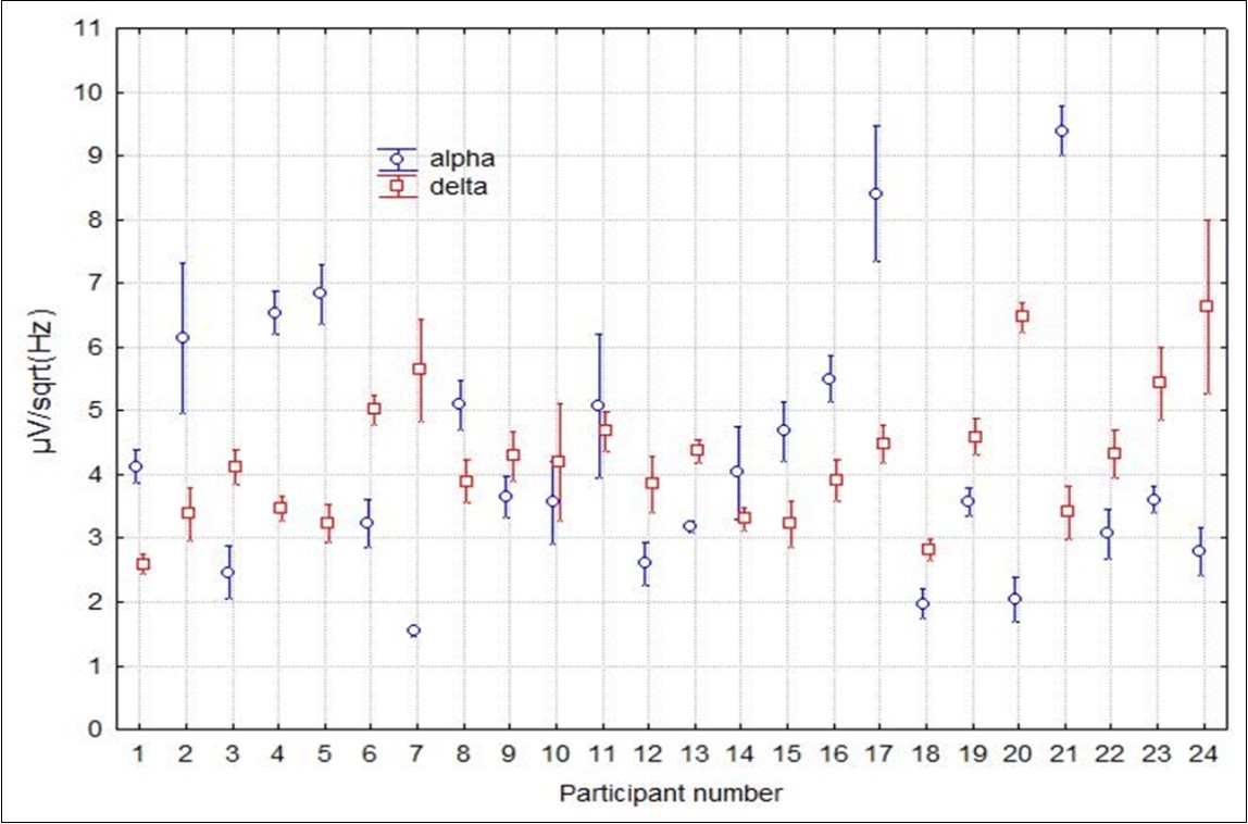 Mean amplitude (μV/√Hz) for alpha and delta for each participant. Error bars depict 0.95 confidence intervals.