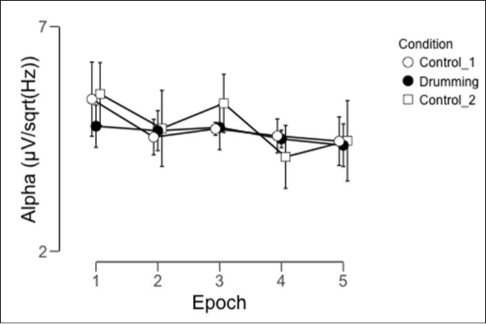 Mean alpha amplitude values across the conditions and epochs for no suggestion group.