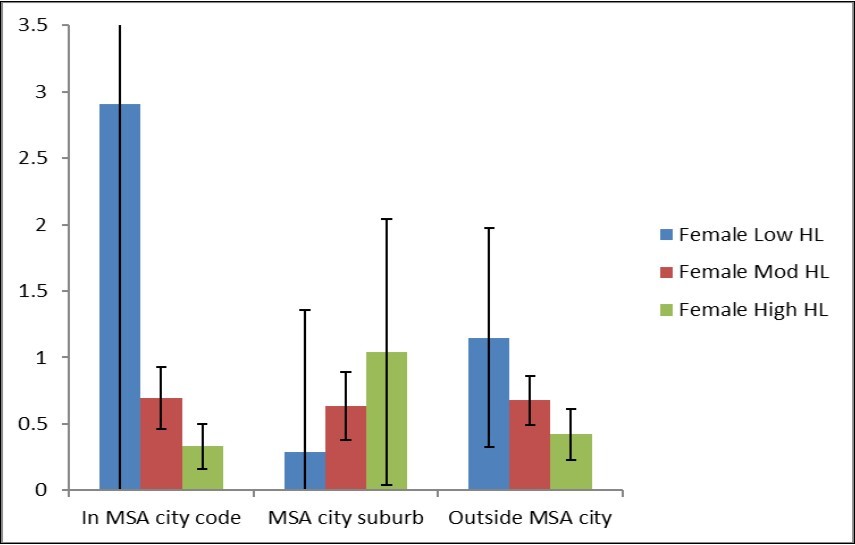 The average number of falls, with 95% confidence intervals, experienced by females in the past 12 months by residency and health literacy level.