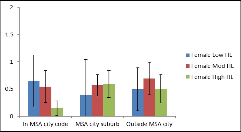 The average number of injurious falls, with 95% confidence intervals, experienced by females in the past 12 months by residency and health literacy level.