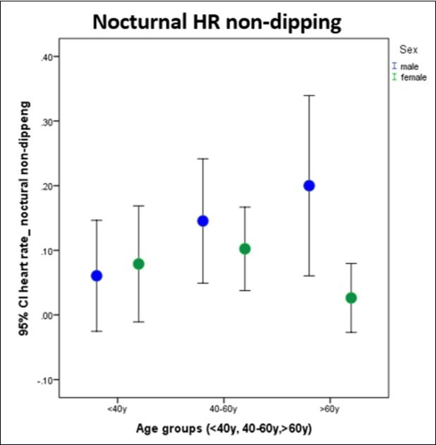 Nocturnal non-dipping of heart rate for males and females