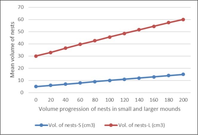 Progression of volume for nests in cm3 in small and larger mounds
