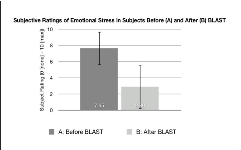 Mean and standard deviation of the ratings from (0 no stress/distress – 10 worst stress/distress of subject's life) of the level of emotional stress across all subjects (n=1109) before (A) and after (B) 30 seconds of treatment with BLAST via Touchpoints.