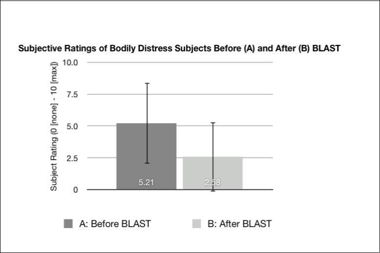 Mean and standard deviation of the ratings from (0 no stress/distress – 10 worst stress/distress of subject's life) of the level of bodily stress across subjects (n=1109) before (A) and after (B) 30 seconds of             treatment with BLAST via Touchpoints.