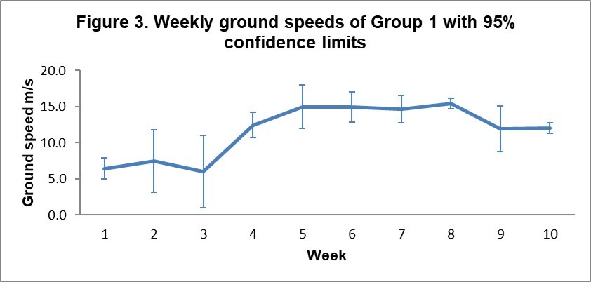 Weekly ground speeds of Group 1. Since the actual distance flown may be more than the beeline distance then the accuracy of the resultant ground speeds is unknown.