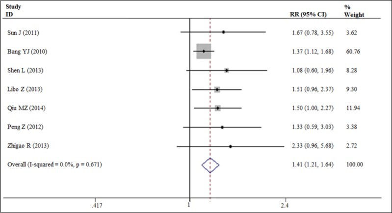 Disease control rate for trastuzumab-based chemotherapy