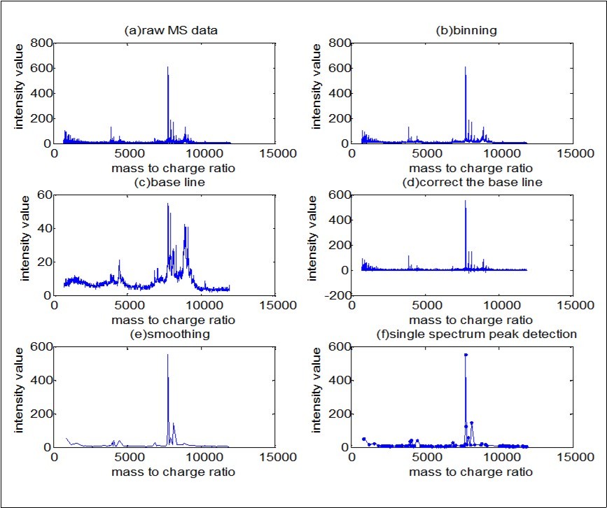 (a) A raw spectrum (b) align the study sets by binning of raw MS data (c) The  minimum was detected as baseline in binning data (d) the spectrum after baseline                correction (e) the spectrum after smoothing and baseline correction and (f) final peak            detection and qualification results with peaks marked as points.